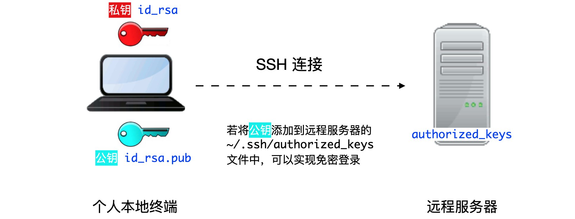 ssh-copy-id